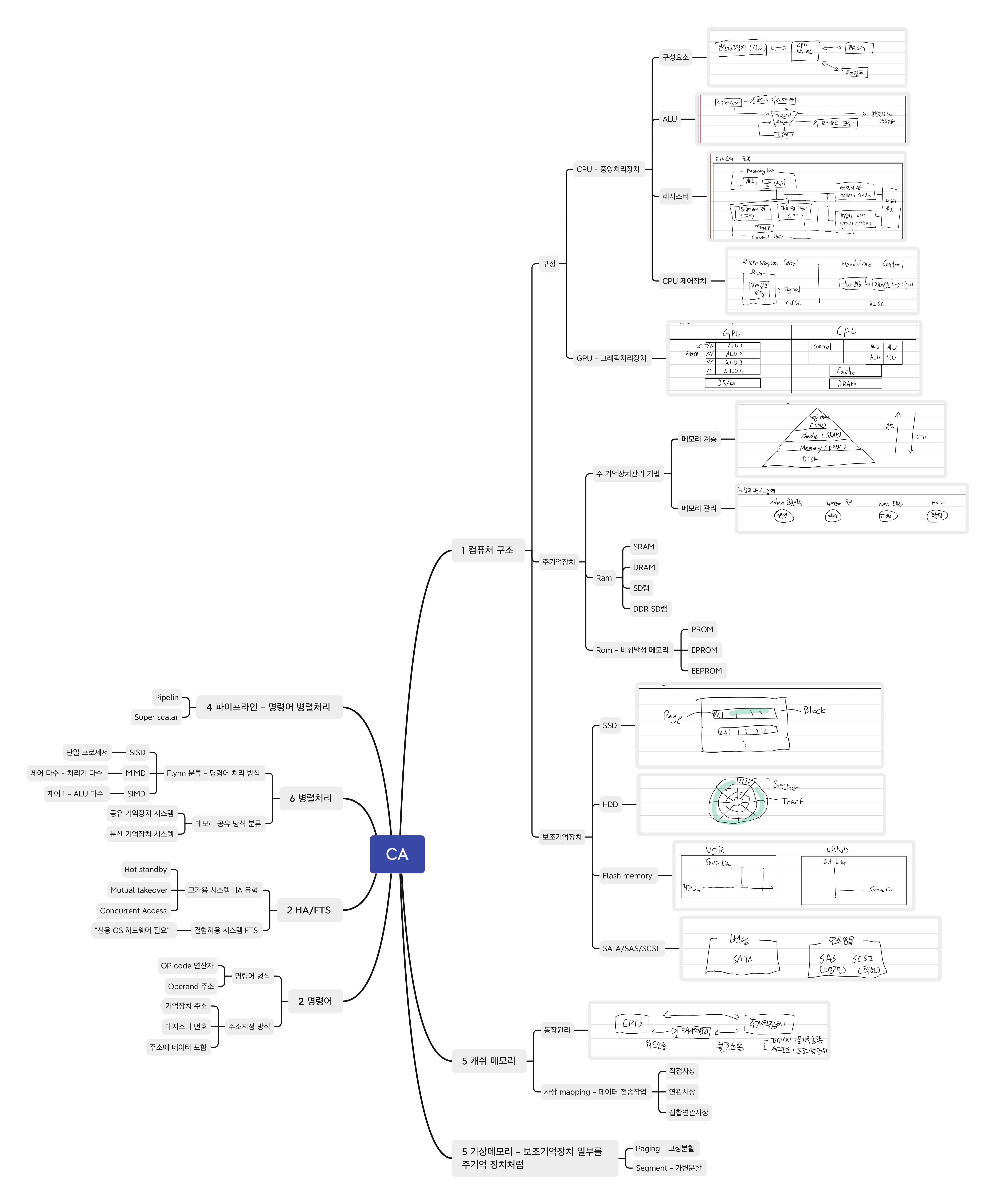 1.컴퓨터 구조 총 정리 마인드 맵