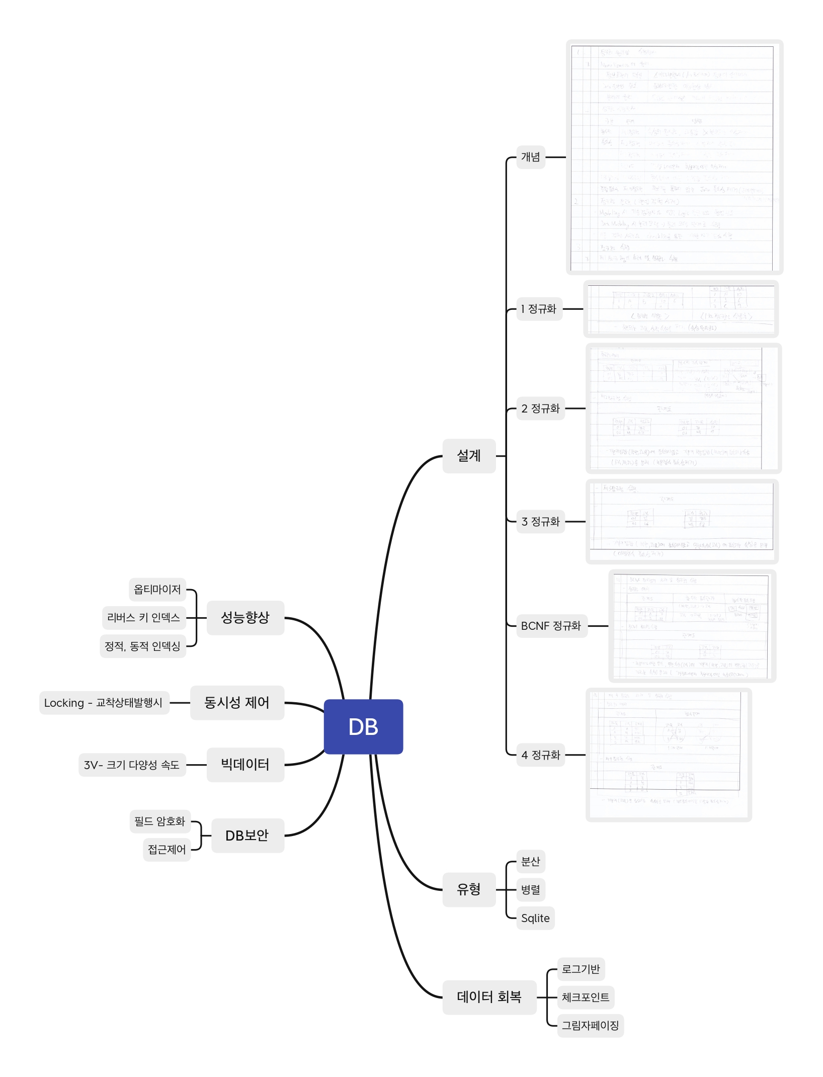 1.데이터베이스 총 정리 마인드 맵