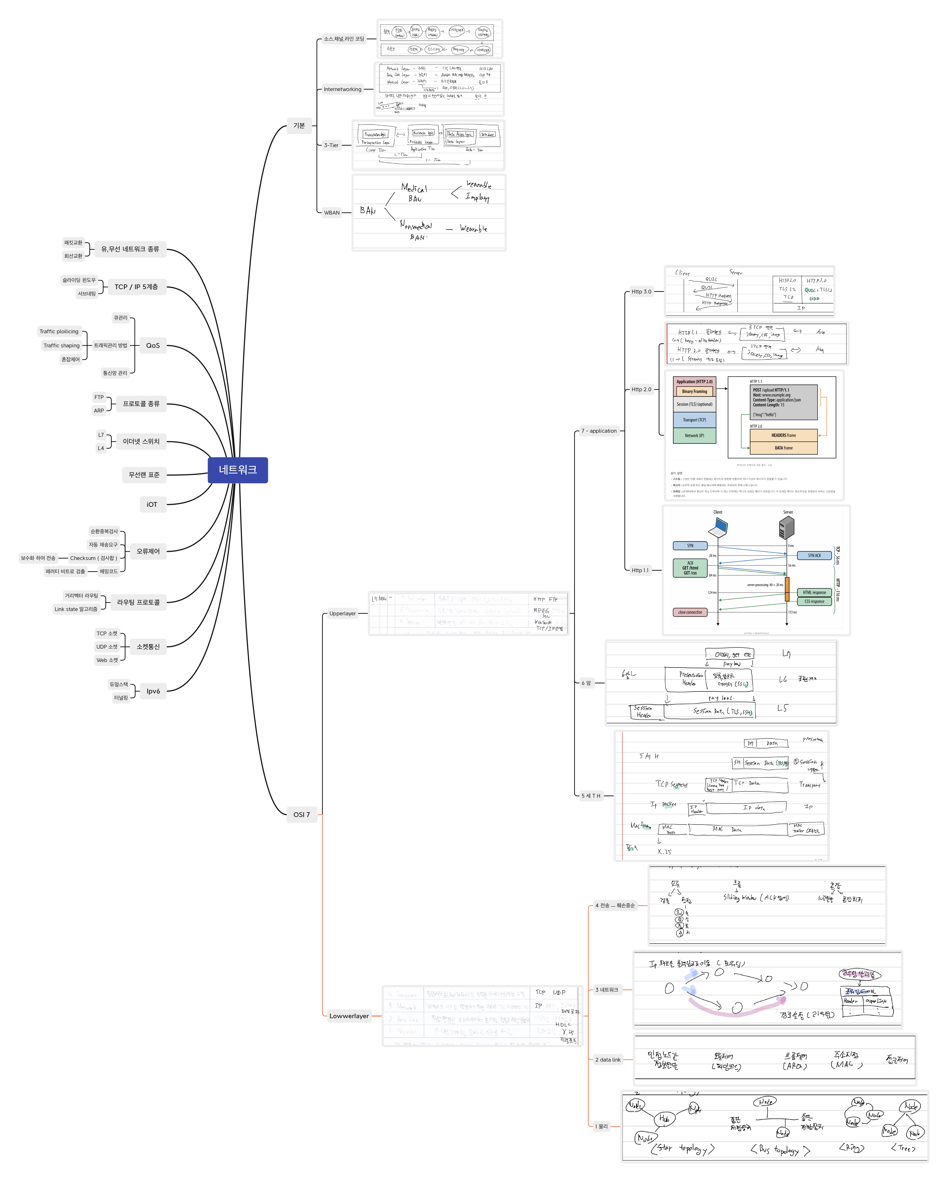 1.네트워크 총 정리 마인드 맵