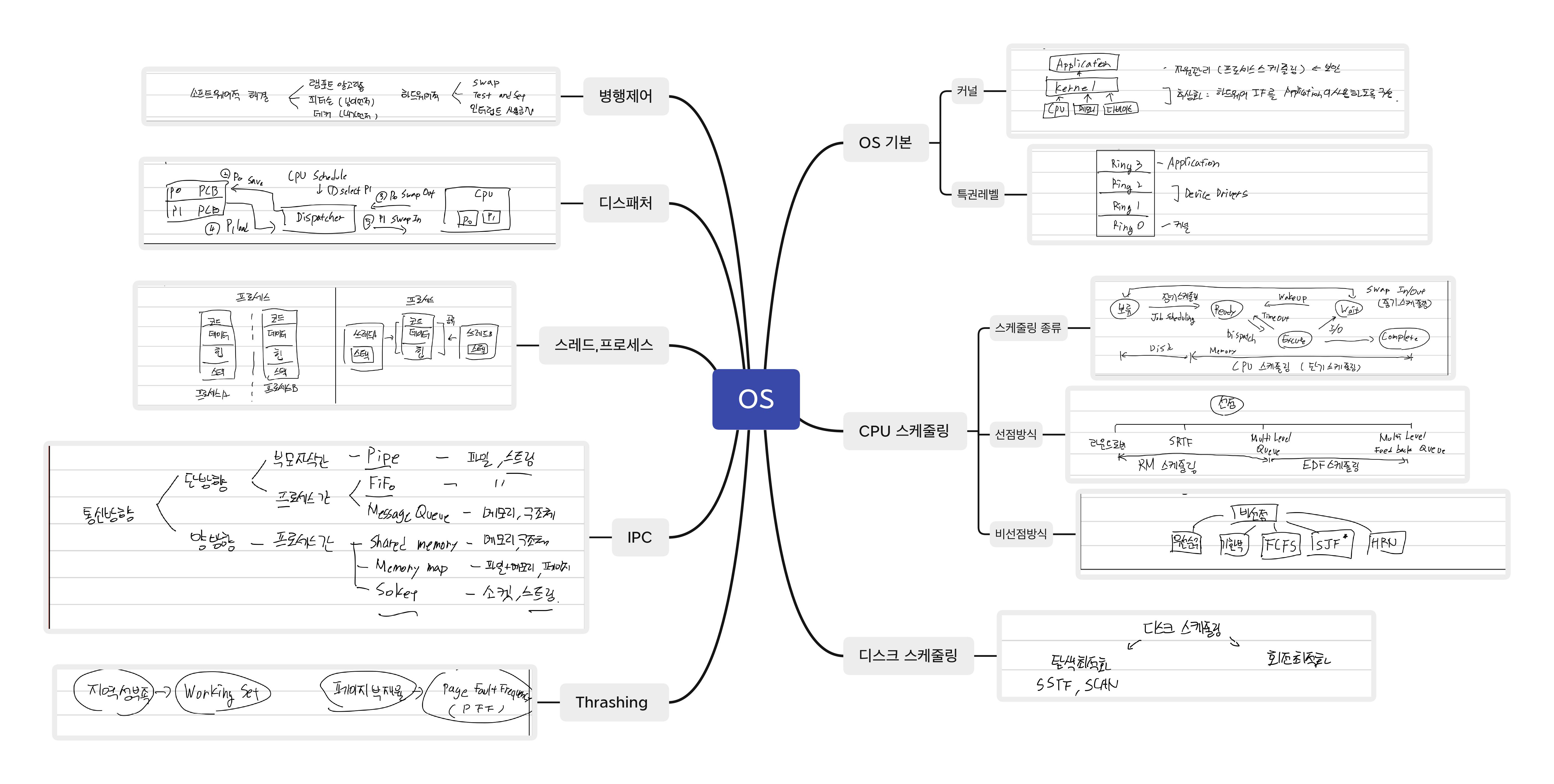1.운영체제 총 정리 마인드 맵