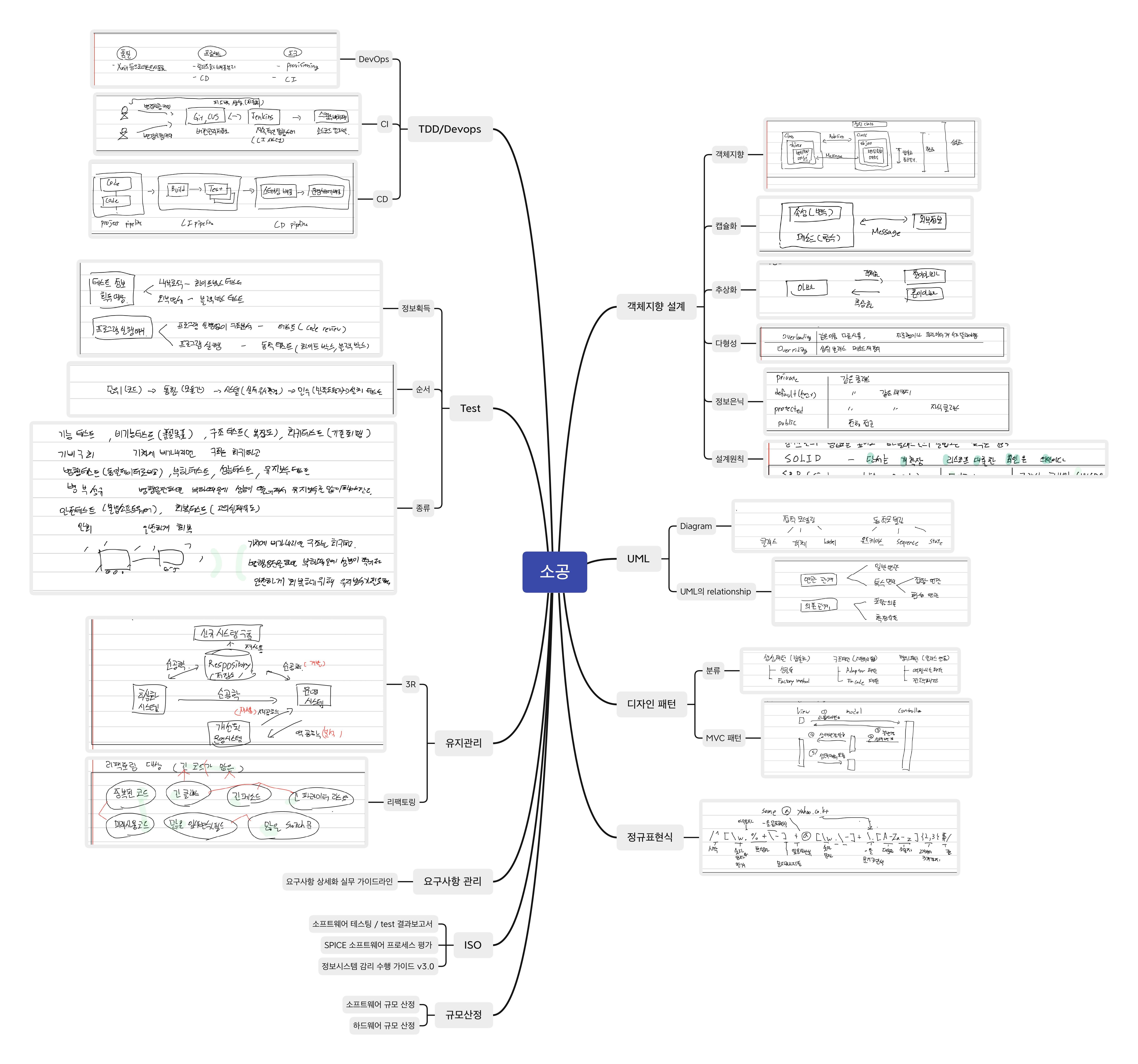 1.소프트웨어 공학 총 정리 마인드 맵